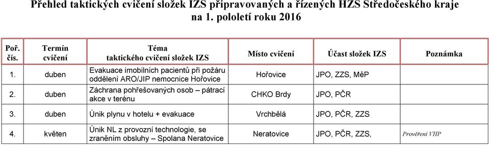 pátrací akce v terénu Hořovice JPO, ZZS, MěP CHKO Brdy JPO, PČR 3.