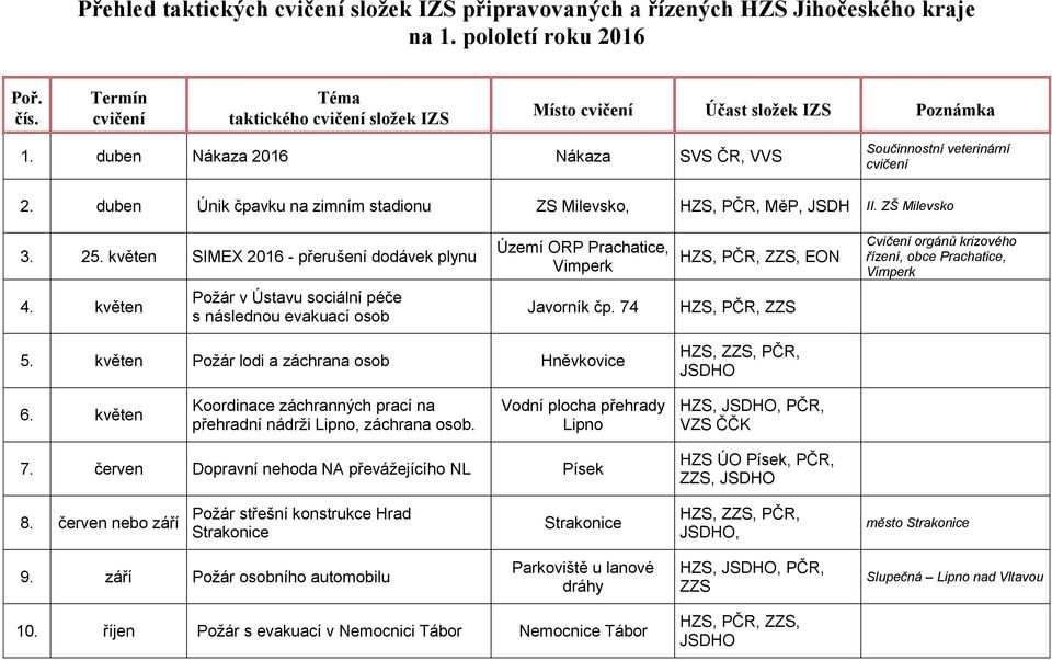 květen SIMEX 2016 - přerušení dodávek plynu Území ORP Prachatice, Vimperk HZS, PČR, ZZS, EON Cvičení orgánů krizového řízení, obce Prachatice, Vimperk 4.