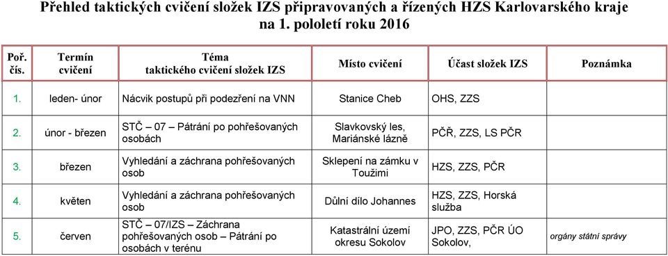 únor - březen STČ 07 Pátrání po pohřešovaných osobách Slavkovský les, Mariánské lázně PČŘ, ZZS, LS PČR 3.