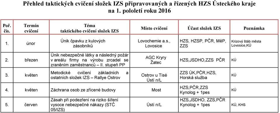 stupeň PP Metodické základních a ostatních složek IZS Rallye Ostrov AGC Kryry Žatec Ostrov u Tisé Ústí n/l 4. květen Záchrana osob ze zřícené budovy Most 5.