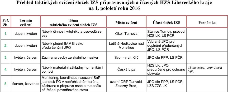 pro doplnění předurčených JPO, LS PČR 3. květen, červen Záchrana osoby ze skalního masivu Svor - vrch Klíč JPO dle PPP, LS PČR 4. květen, červen 5.