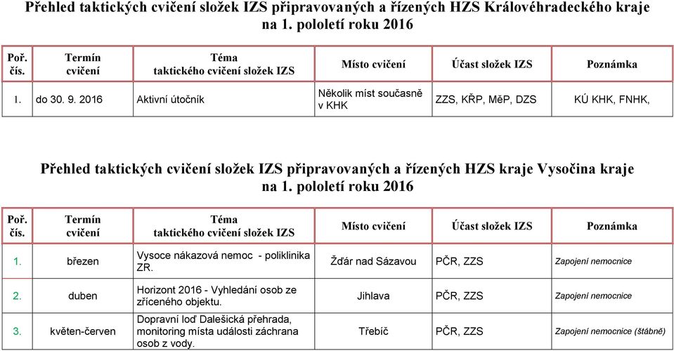 Vysočina kraje 1. březen 2. duben 3. květen-červen Vysoce nákazová nemoc - poliklinika ZR. Horizont 2016 - Vyhledání osob ze zříceného objektu.