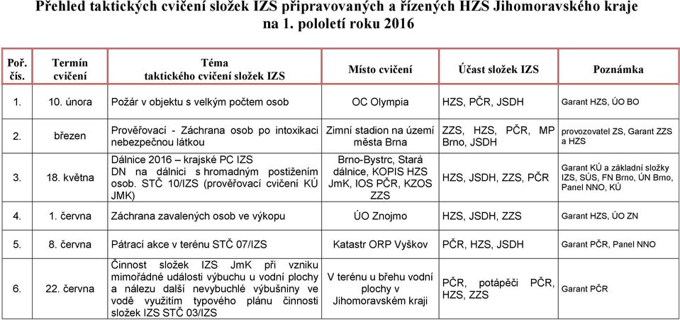 května Dálnice 2016 krajské PC IZS DN na dálnici s hromadným postižením osob.