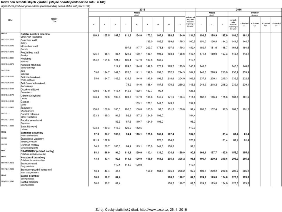 313 Osaní čersvá zelenina Oher fresh vegeables 111.313.01.3012 Celer bez naě Celery 111.313.02.3032 Mrkev bez naě Carros 111.313.03.3042 Peržel bez naě Parsley 111.313.04.3061 Kedlubny Kohlrabi 111.
