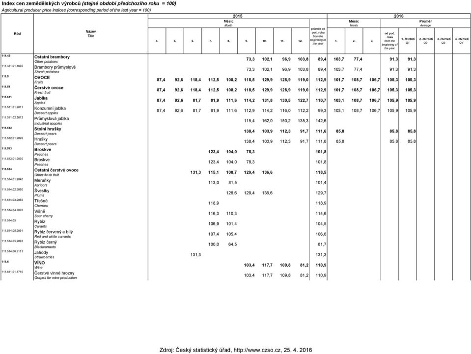 43 Osaní brambory Oher poaoes 111.431.01.1630 Brambory průmyslové Sarch poaoes 111.5 OVOCE Fruis 111.51 Čersvé ovoce Fresh frui 111.511 Jablka Apples 111.511.01.2011 Konzumní jablka Desser apples 111.