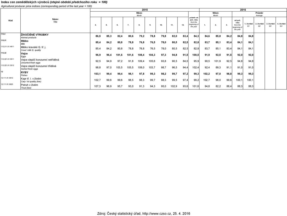 2 ŽIVOČIŠNÉ VÝROBKY Animal producs 112.21 Mléko Milk 112.211.01.4911 Mléko kravské Q. ř. j. Cows' milk Q. qualiy 112.22 Vejce Eggs 112.221.01.5511 Vejce slepičí konzumní neříděná Unsored fresh eggs 112.