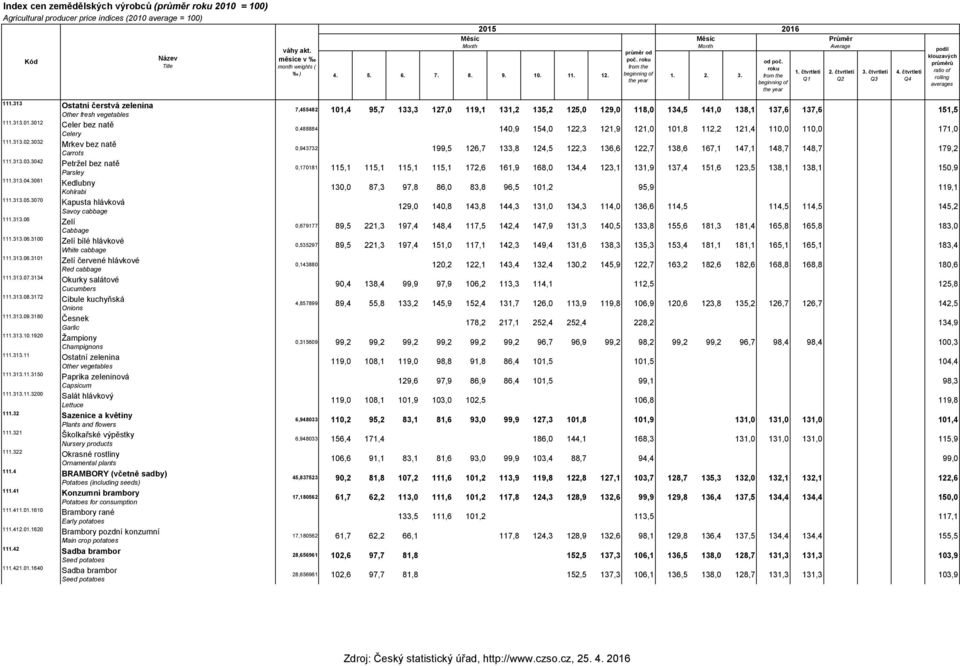 čvrleí Q4 podíl klouzavých průměrů raio of rolling averages 111.313 Osaní čersvá zelenina Oher fresh vegeables 111.313.01.3012 Celer bez naě Celery 111.313.02.3032 Mrkev bez naě Carros 111.313.03.3042 Peržel bez naě Parsley 111.