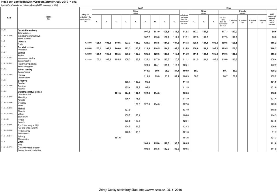 čvrleí Q4 podíl klouzavých průměrů raio of rolling averages 111.43 Osaní brambory Oher poaoes 111.431.01.1630 Brambory průmyslové Sarch poaoes 111.5 OVOCE Fruis 111.51 Čersvé ovoce Fresh frui 111.