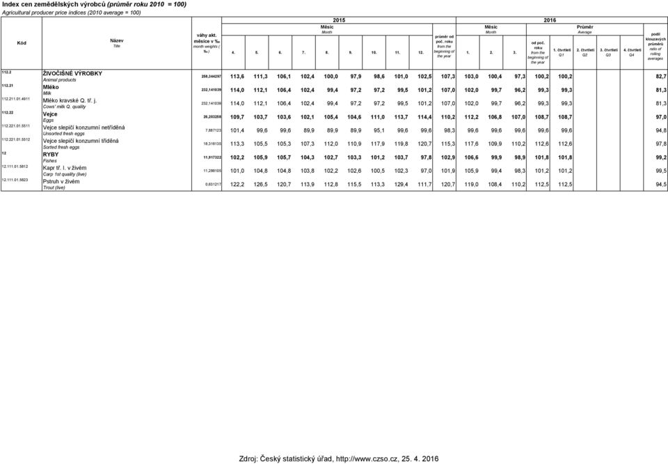 čvrleí Q4 podíl klouzavých průměrů raio of rolling averages 112.2 ŽIVOČIŠNÉ VÝROBKY Animal producs 112.21 Mléko Milk 112.211.01.4911 Mléko kravské Q. ř. j. Cows' milk Q. qualiy 112.22 Vejce Eggs 112.