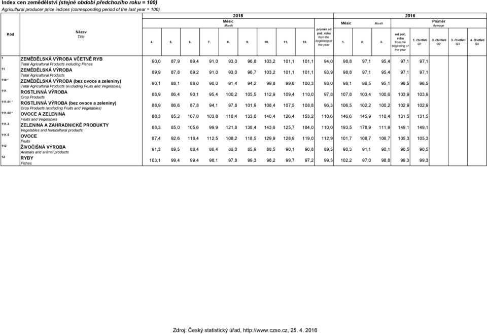 čvrleí Q4 1 ZEMĚDĚLSKÁ VÝROBA VČETNĚ RYB Toal Agriculural Producs including Fishes 11 ZEMĚDĚLSKÁ VÝROBA Toal Agriculural Producs 110 * ZEMĚDĚLSKÁ VÝROBA (bez ovoce a zeleniny) Toal Agriculural