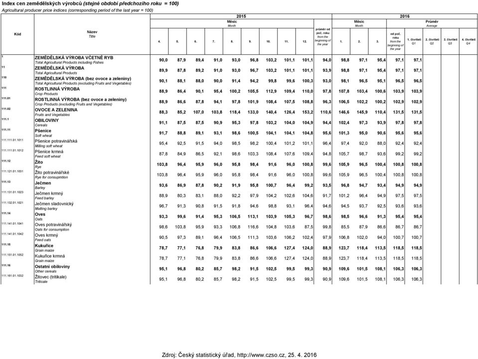 čvrleí Q4 1 ZEMĚDĚLSKÁ VÝROBA VČETNĚ RYB Toal Agriculural Producs including Fishes 11 ZEMĚDĚLSKÁ VÝROBA Toal Agriculural Producs 110 ZEMĚDĚLSKÁ VÝROBA (bez ovoce a zeleniny) Toal Agriculural Producs