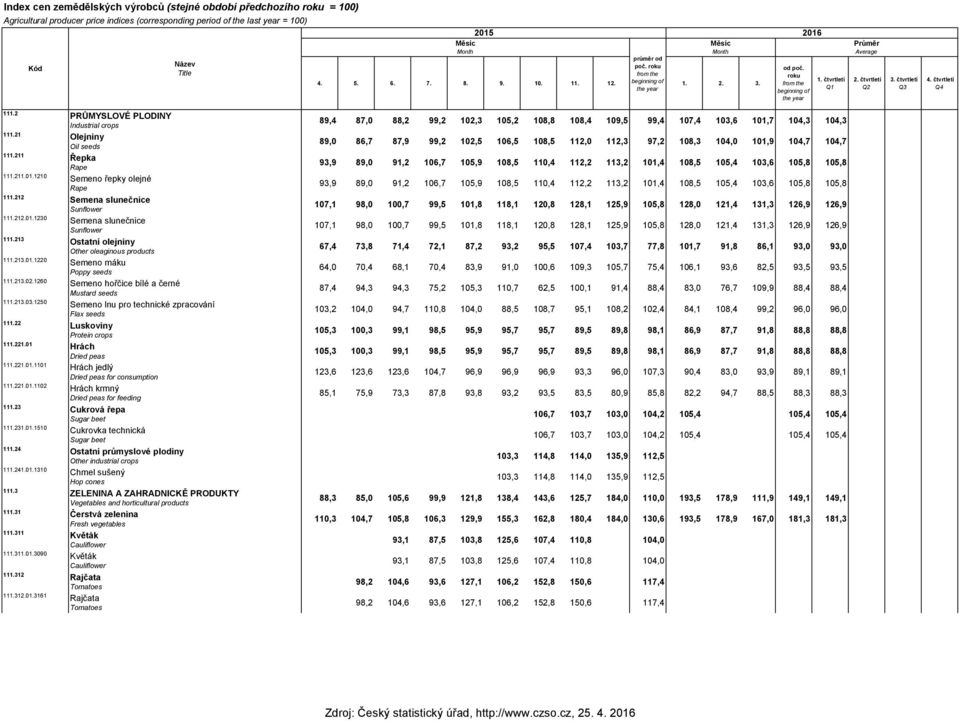 2 PRŮMYSLOVÉ PLODINY Indusrial crops 111.21 Olejniny Oil seeds 111.211 Řepka Rape 111.211.01.1210 Semeno řepky olejné Rape 111.212 Semena slunečnice Sunflower 111.212.01.1230 Semena slunečnice Sunflower 111.