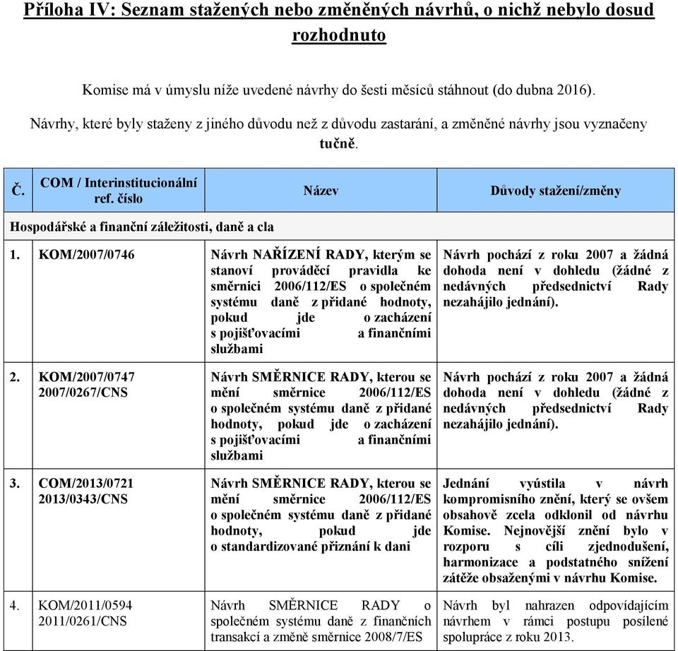 číslo Název Důvody stažení/změny Hospodářské a finanční záležitosti, daně a cla 1.