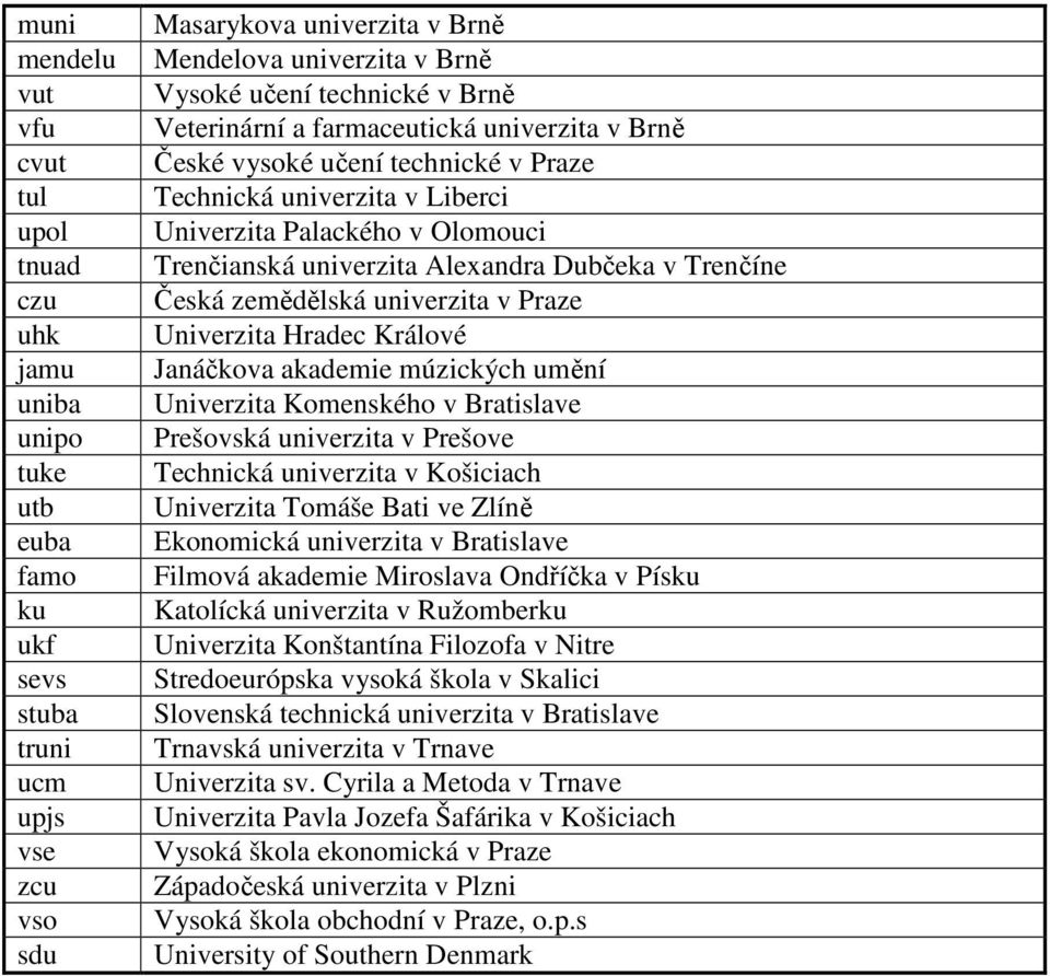 Alexandra Dubčeka v Trenčíne Česká zemědělská univerzita v Praze Univerzita Hradec Králové Janáčkova akademie múzických umění Univerzita Komenského v Bratislave Prešovská univerzita v Prešove