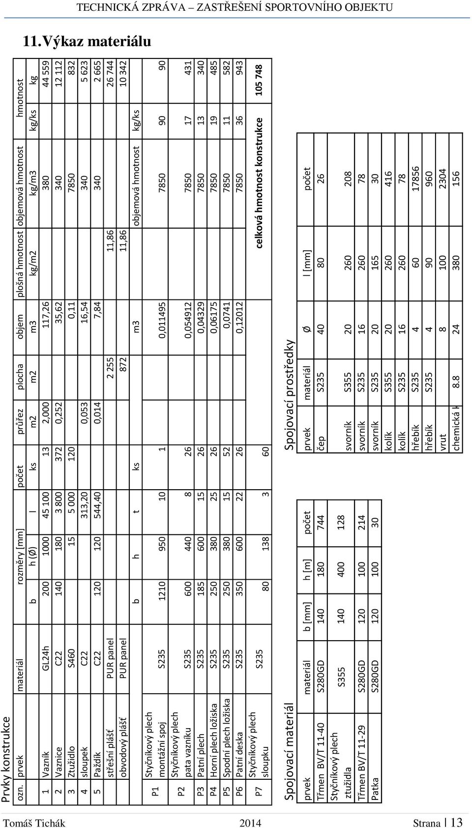 800 372 0,252 35,62 340 12 112 3 Ztužidlo S460 15 5 000 120 0,11 7850 832 4 sloupek C22 313,20 0,053 16,54 340 5 623 5 Paždík C22 120 120 544,40 0,014 7,84 340 2 665 střešní plášť PUR panel 2 255