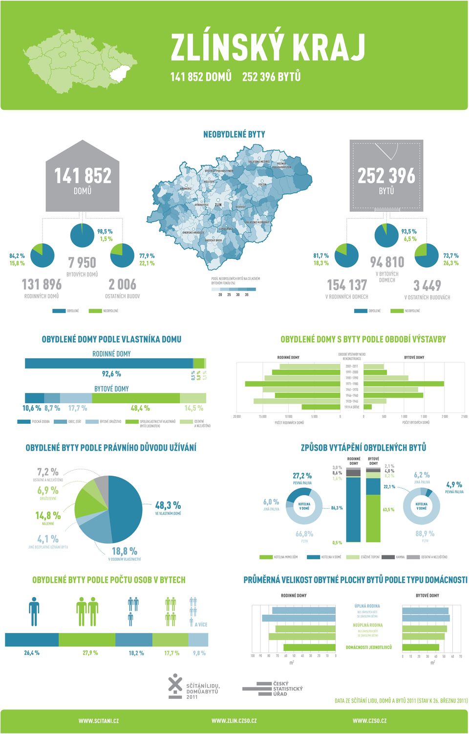 5 000 0 0 500 1 000 1 500 2 000 2 500 7,2 % 6,9 % 14,8 % 4,1 % 18,8 % 48,3 % 6,0 % způsob vytápění obydlených 27,2 % 66,8% 3,0 % 8,6 % 1,6 % 86,3 % 0,5 % 2,1 % 4,0 % 8,2 % 22,1 % 63,5 % 6,2 % 88,9 %