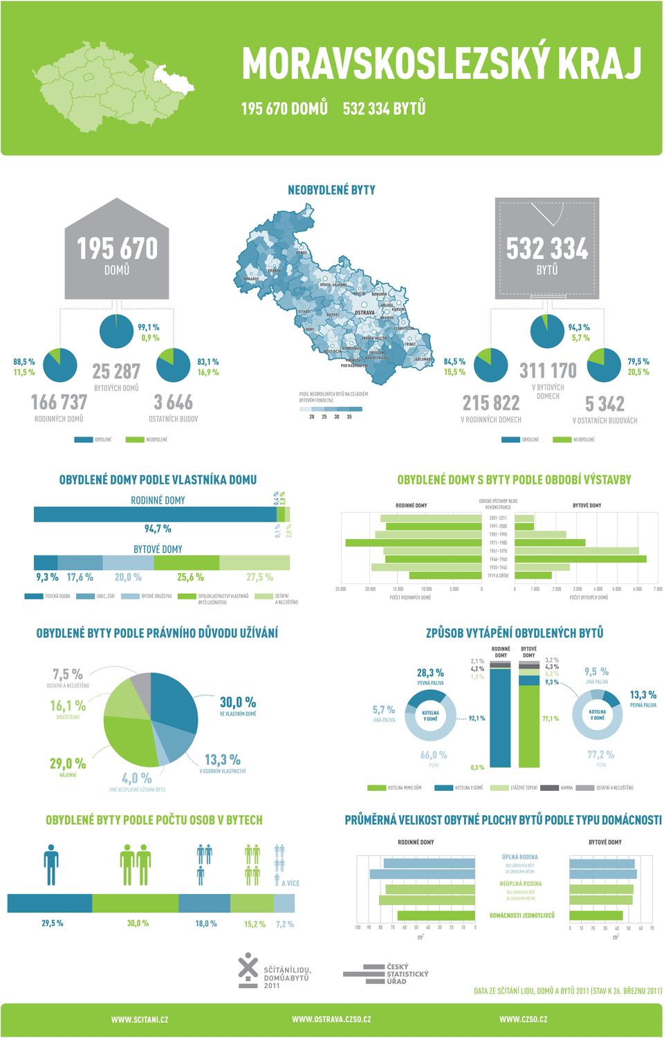 15 000 10 000 5 000 0 0 1 000 2 000 3 000 4 000 5 000 6 000 7 000 způsob vytápění obydlených 7,5 % 16,1 % 30,0 % 5,7 % 28,3 % 2,1 % 4,2 % 1,3 % 92,1 % 3,2 % 6,2 % 9,3 % 77,1 % 9,5 % 13,3 % 29,0 % 4,0