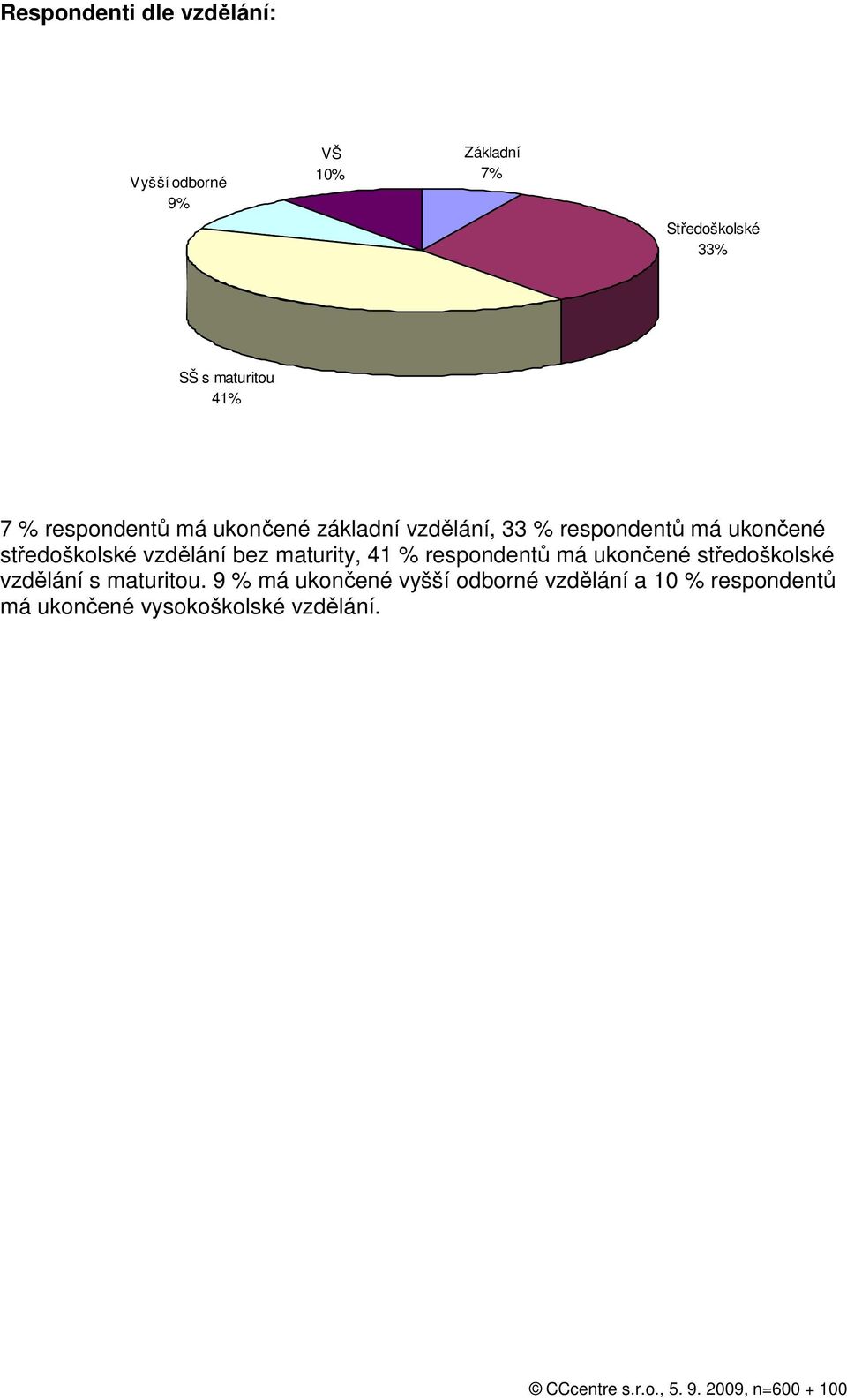 středoškolské vzdělání bez maturity, 41 % respondentů má ukončené středoškolské vzdělání s