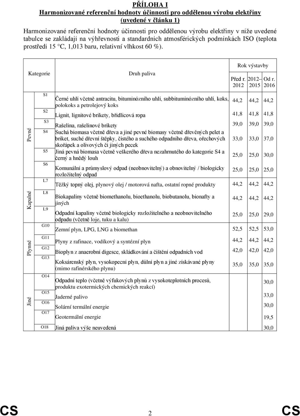 Kategorie S1 S2 S3 S4 S5 S6 L7 L8 L9 G10 G11 G12 G13 O14 O15 O16 O17 Druh paliva Černé uhlí včetně antracitu, bituminózního uhlí, subbituminózního uhlí, koks, polokoks a petrolejový koks Rok výstavby