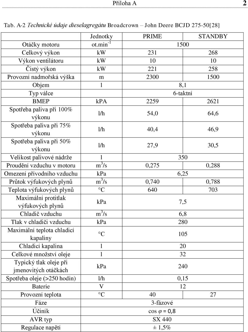 výkonu l/h 54,0 64,6 Spotřeba paliva při 75% výkonu l/h 40,4 46,9 Spotřeba paliva při 50% výkonu l/h 27,9 30,5 Velikost palivové nádrže l 350 Proudění vzduchu v motoru m 3 /s 0,275 0,288 Omezení