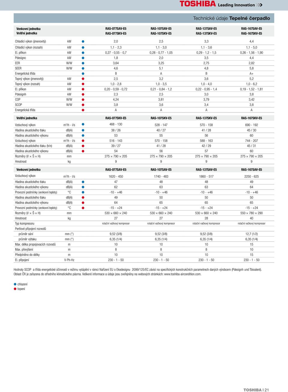 příkon kw 0,27-0,55-0,7 0,28-0,77-1,05 0,29-1,2-1,5 0,26-1,56-1,90 Pdesignc kw 1,8 2,0 3,5 4,4 EER W/W 3,64 3,25 2,75 2,82 SEER W/W 4,6 5,1 4,8 5,8 Energetická třída B A B A+ Topný výkon (jmenovitý)