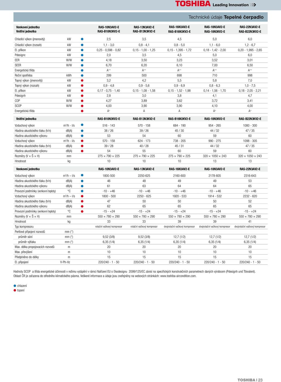 příkon kw 0,25-0,598-0,82 0,15-1,00-1,25 0,15-1,395-1,72 0,18-1,42-2,00 0,20-1,995-2,65 Pdesignc kw 2,0 3,5 4,5 5,0 6,0 EER W/W 4,18 3,50 3,23 3,52 3,01 SEER W/W 6,70 6,20 6,10 7,00 6,50 Energetická