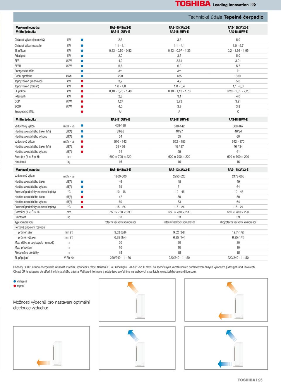 příkon kw 0,23-0,59-0,82 0,23-0,97-1,35 0,2-1,66-1,95 Pdesignc kw 2,0 3,5 5,0 EER W/W 4,2 3,61 3,01 SEER W/W 6,6 6,2 5,7 Energetická třída A ++ A ++ A + Roční spotřeba kwh 298 485 830 Topný výkon