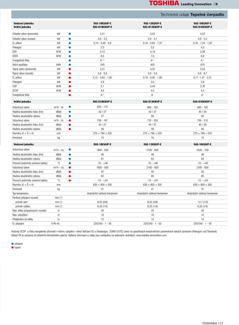 příkon kw 0,14-0,49-0,9 0,16-0,84-1,37 0,16-1,34-1,82 Pdesignc kw 2,0 3,5 4,5 EER W/W 5,12 4,19 3,38 SEER W/W 8,5 7,0 6,6 Energetická třída A +++ A ++ A ++ Roční spotřeba kwh 245 420 670 Topný výkon