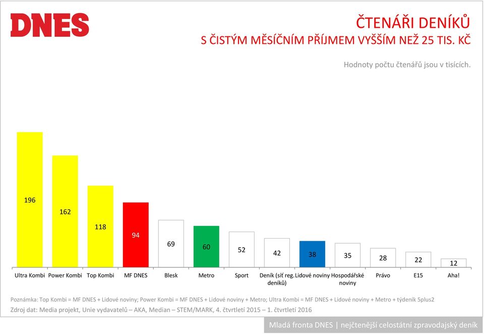 Power Kombi Top Kombi MF DNES Blesk Metro Sport Deník (síť