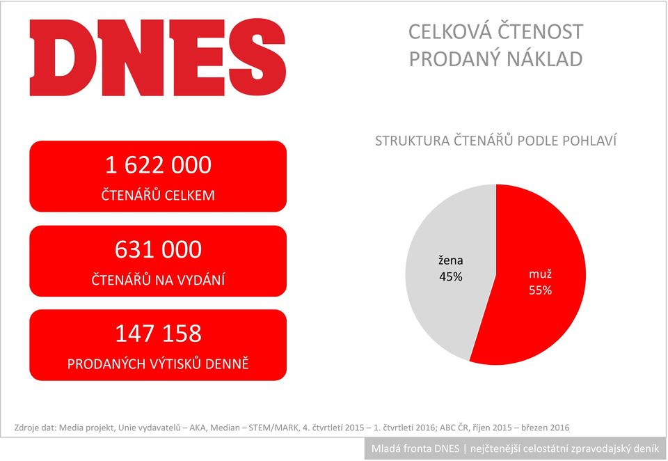 žena 45% muž 55% Zdroje dat: Media projekt, Unie vydavatelů AKA, Median