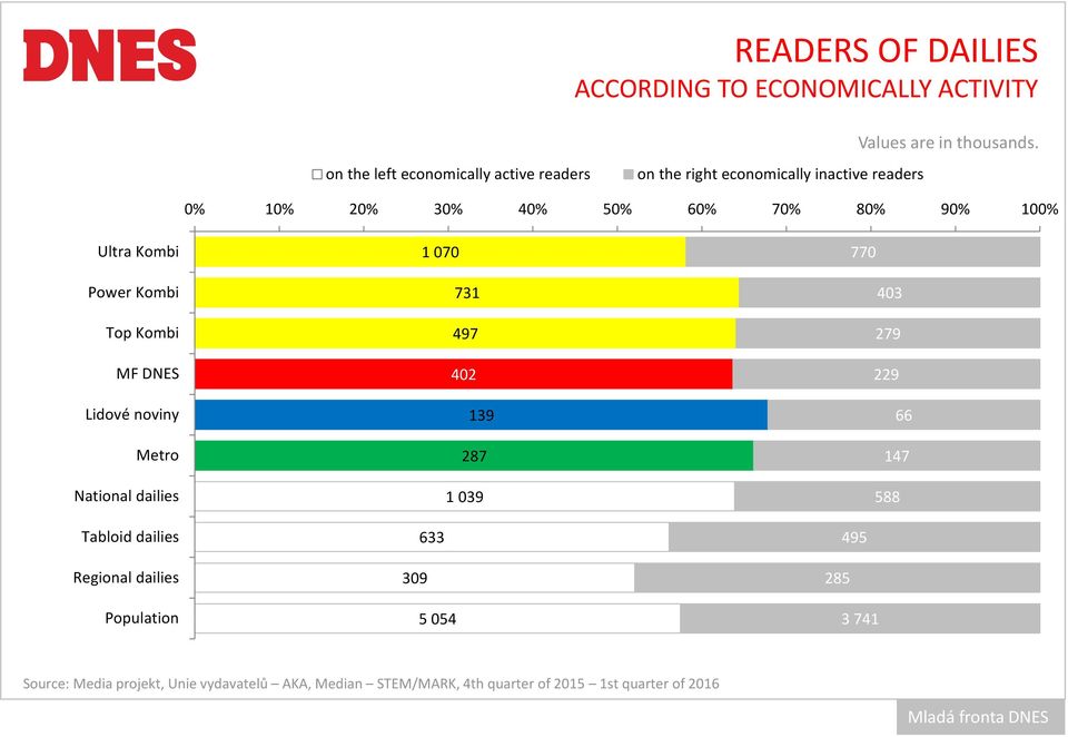 070 770 Power Kombi Top Kombi MF DNES Lidové noviny Metro National dailies 731 497 402 139 287 1