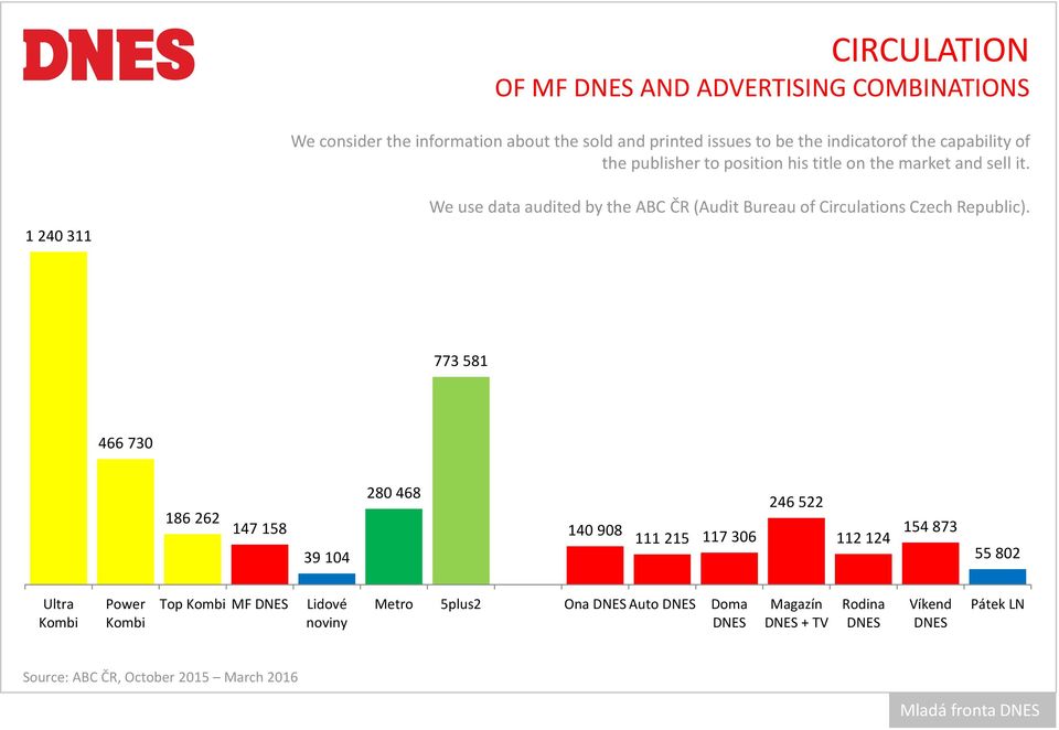 1 240 311 We use data audited by the ABC ČR (Audit Bureau of Circulations Czech Republic).