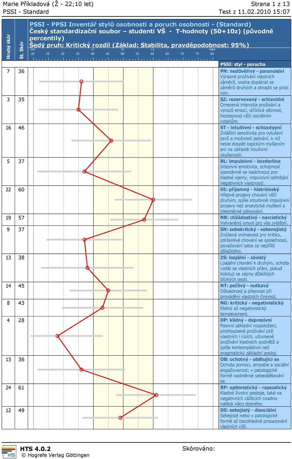 nedůvěřivý - paranoidní Výrazné prožívání vlastních záměrů, snaha dopátrat se záměrů druhých a ohradit se proti nim.
