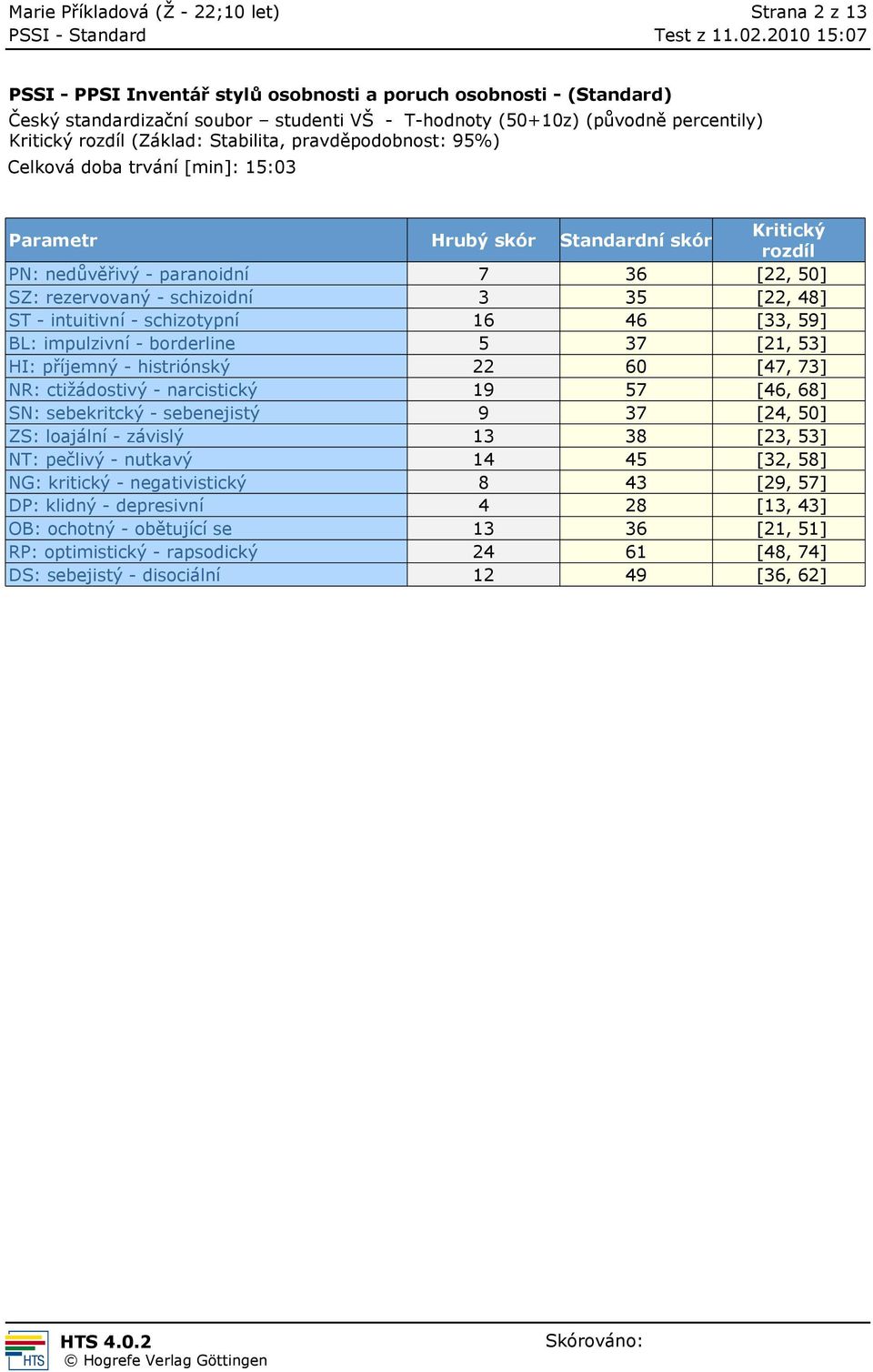 [47, 73] NR: ctižádostivý - narcistický 19 57 [46, 68] SN: sebekritcký - sebenejistý 9 37 [24, 50] ZS: loajální - závislý 13 38 [23, 53] NT: pečlivý - nutkavý 14 45 [32, 58] NG: kritický -