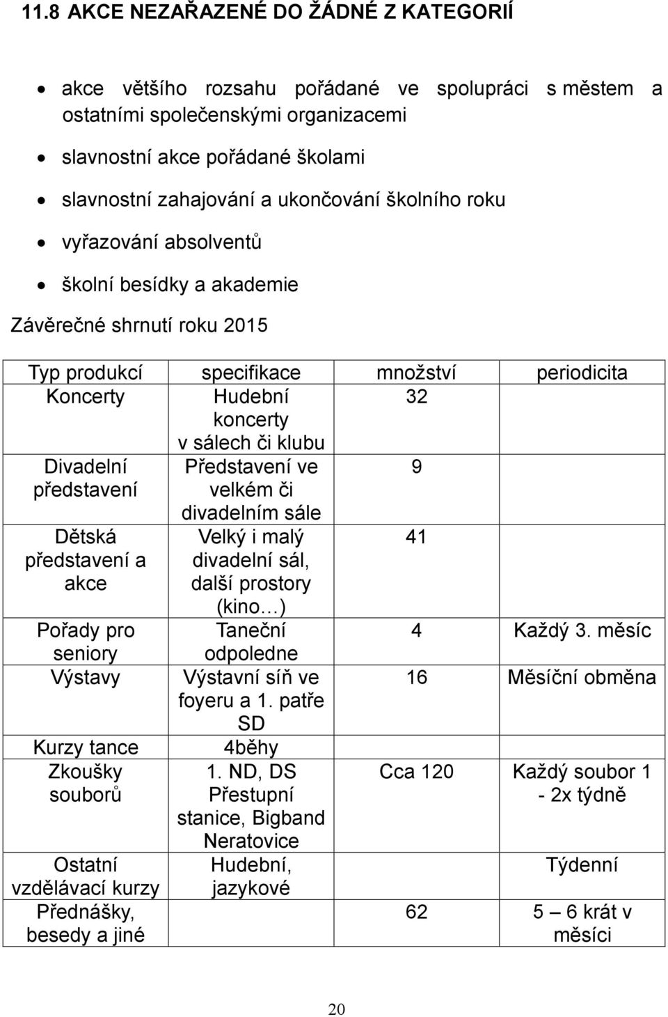 představení velkém či divadelním sále Dětská Velký i malý představení a divadelní sál, akce další prostory (kino ) Pořady pro Taneční seniory odpoledne Výstavy Výstavní síň ve foyeru a 1.