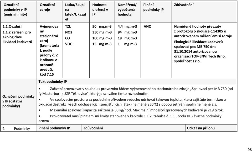 m-3 100 mg.m-3 15 mg.m-3 4,4 mg.m-3 94 mg.m-3 18 mg.m-3 1 mg.m-3 Naměřené hodnoty převzaty z protokolu o zkoušce č.