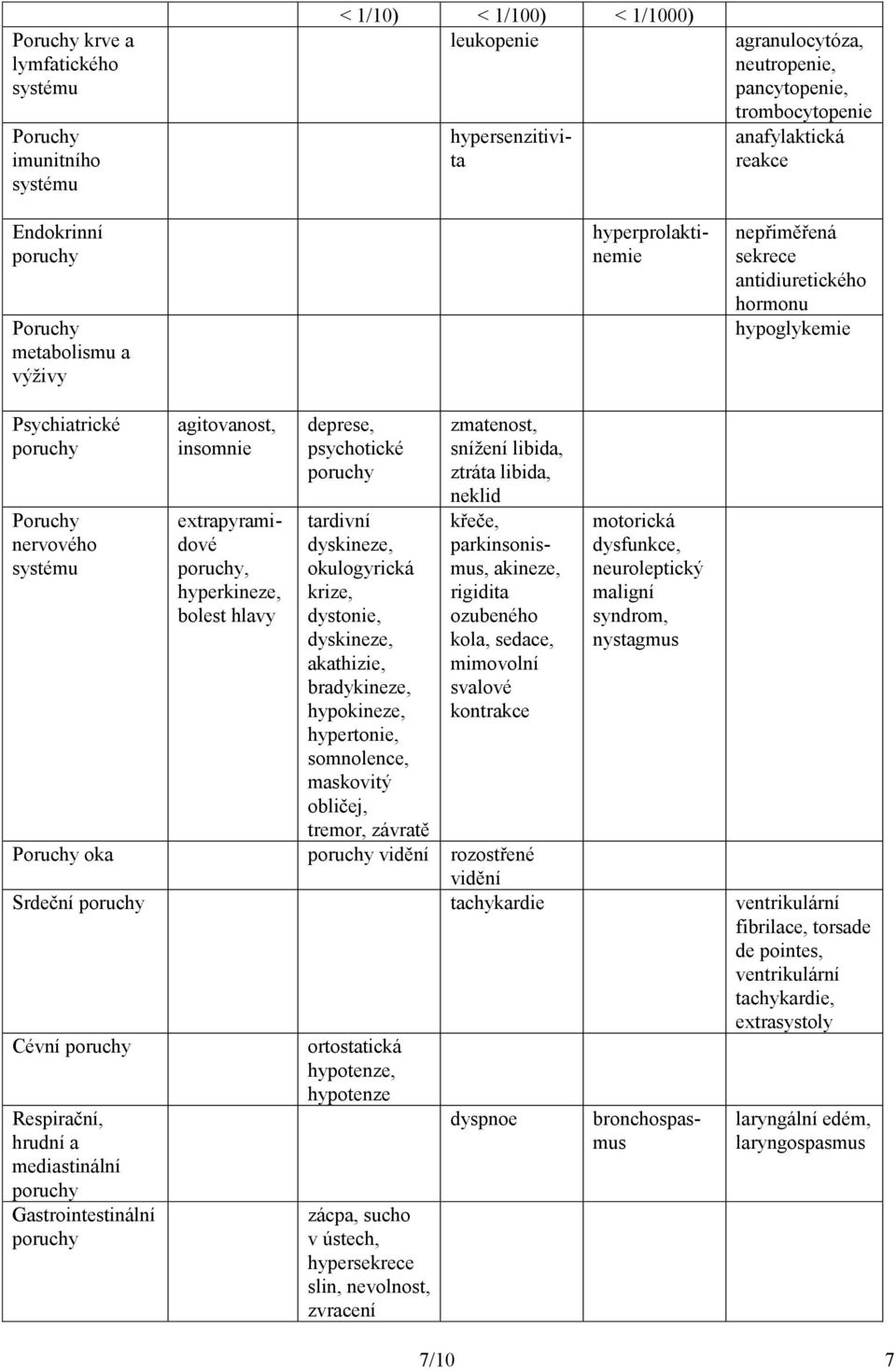 hyperkineze, bolest hlavy deprese, psychotické tardivní dyskineze, okulogyrická krize, dystonie, dyskineze, akathizie, bradykineze, hypokineze, hypertonie, somnolence, maskovitý obličej, tremor,