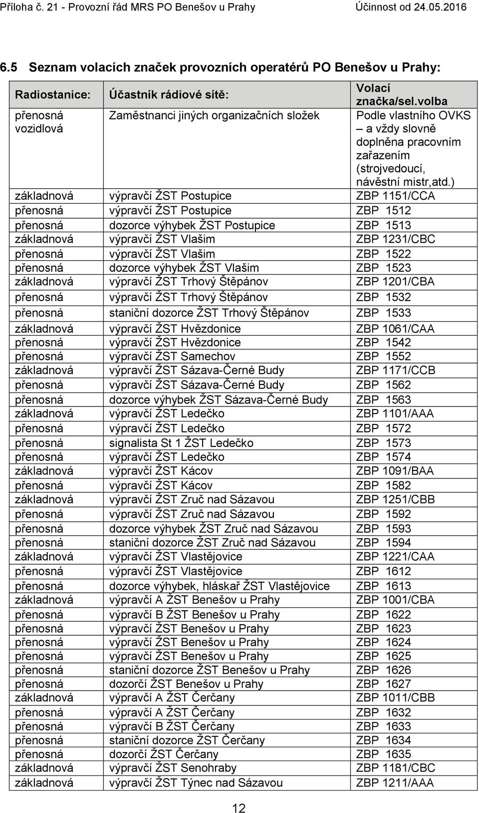 ) základnová výpravčí ŢST Postupice ZBP 1151/CCA přenosná výpravčí ŢST Postupice ZBP 1512 přenosná dozorce výhybek ŢST Postupice ZBP 1513 základnová výpravčí ŢST Vlašim ZBP 1231/CBC přenosná výpravčí