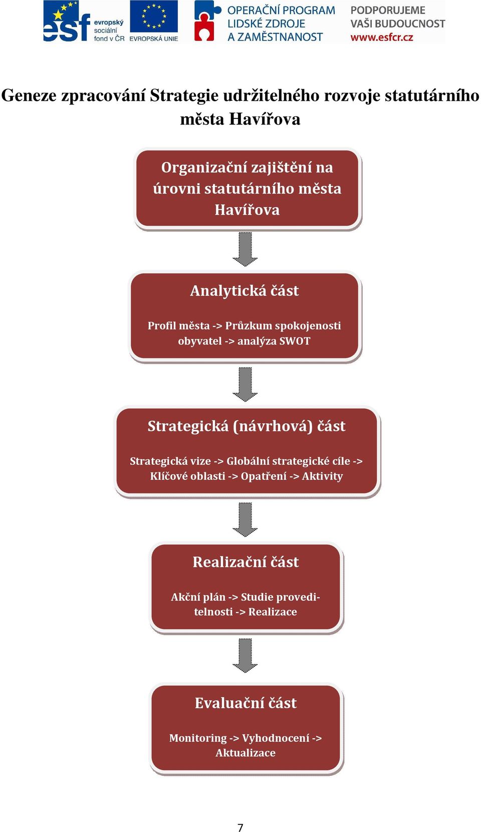 Strategická (návrhová) část Strategická vize -> Globální strategické cíle -> Klíčové oblasti -> Opatření ->