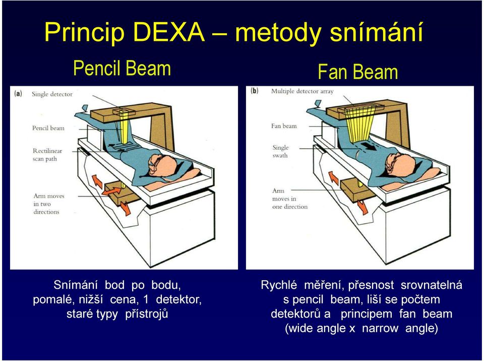Rychlé měření, přesnost srovnatelná s pencil beam, liší se