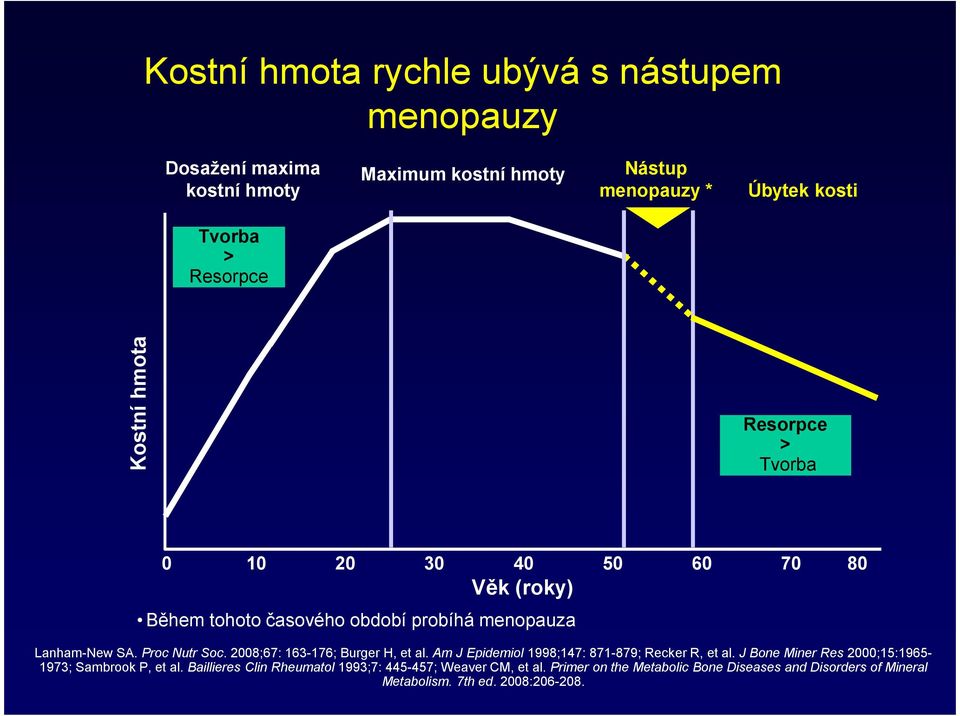 2008;67: 163-176; Burger H, et al. Am J Epidemiol 1998;147: 871-879; Recker R, et al. J Bone Miner Res 2000;15:1965-1973; Sambrook P, et al.