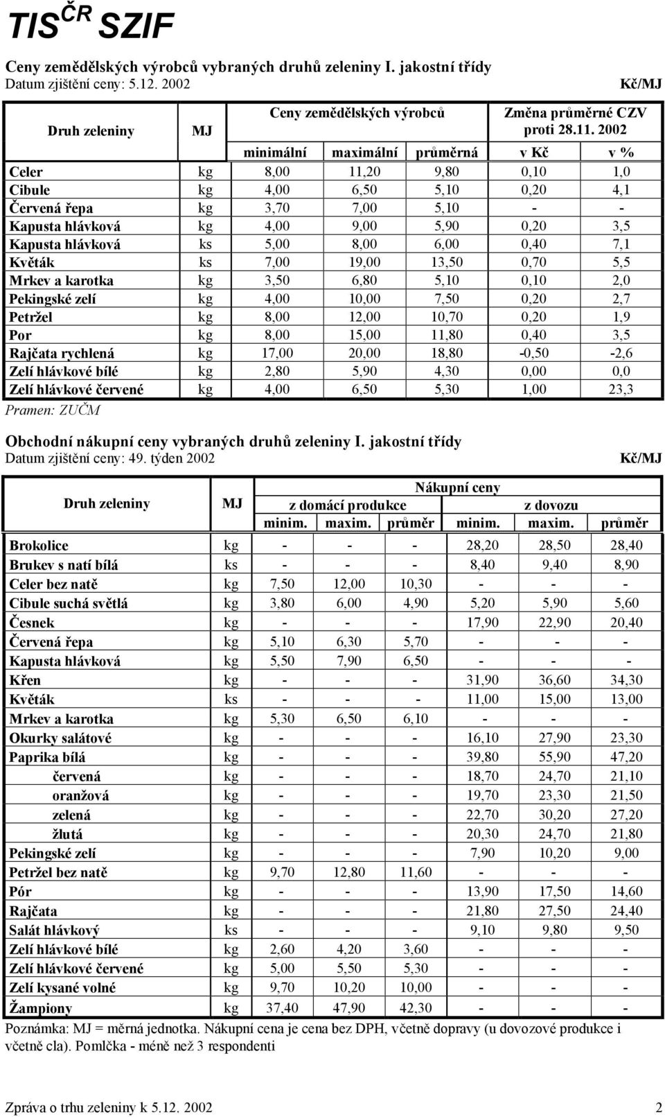 hlávková ks 5,00 8,00 6,00 0,40 7,1 Květák ks 7,00 19,00 13,50 0,70 5,5 Mrkev a karotka kg 3,50 6,80 5,10 0,10 2,0 Pekingské zelí kg 4,00 10,00 7,50 0,20 2,7 Petržel kg 8,00 12,00 10,70 0,20 1,9 Por