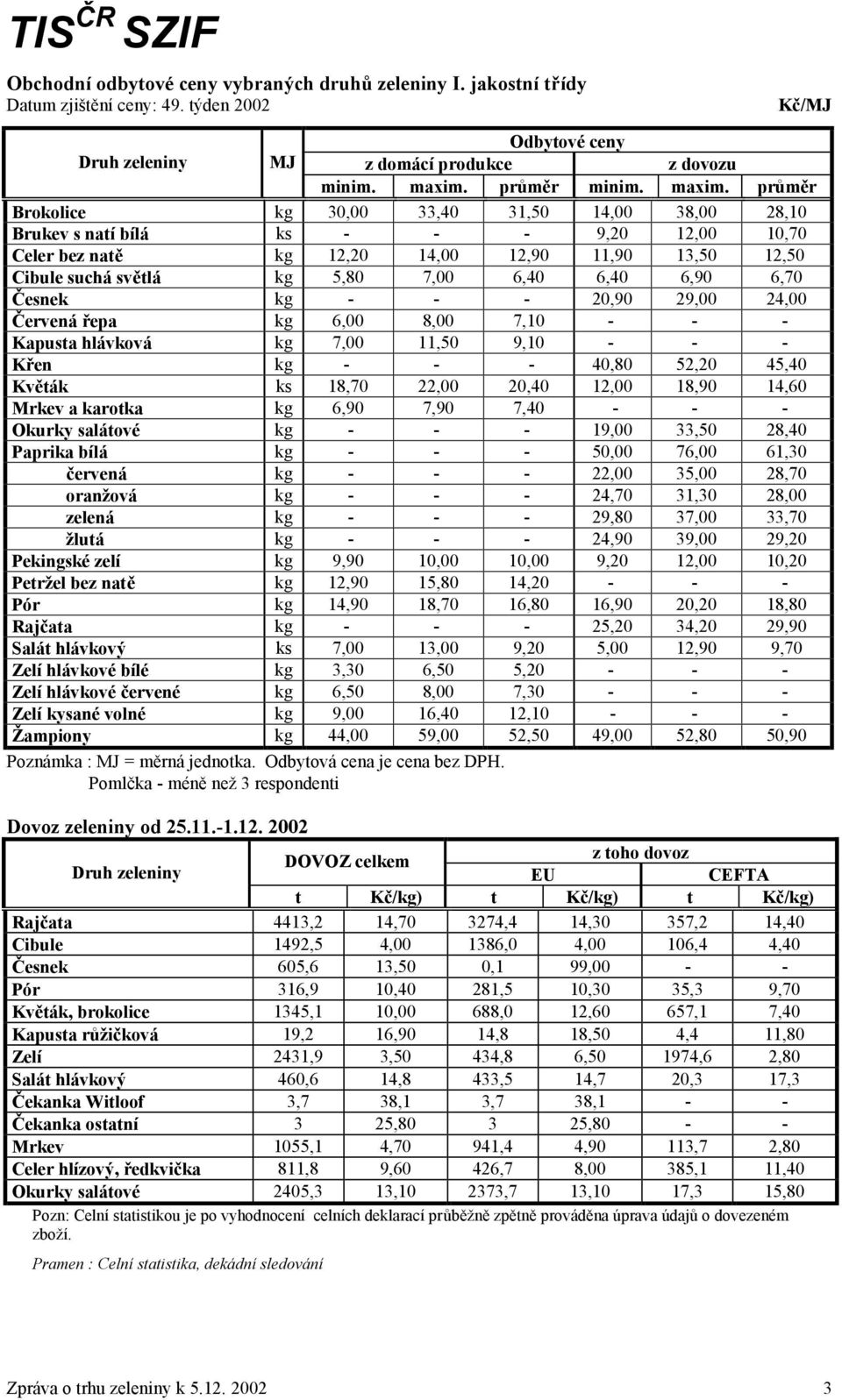 průměr Brokolice kg 30,00 33,40 31,50 14,00 38,00 28,10 Brukev s natí bílá ks - - - 9,20 12,00 10,70 Celer bez natě kg 12,20 14,00 12,90 11,90 13,50 12,50 Cibule suchá světlá kg 5,80 7,00 6,40 6,40