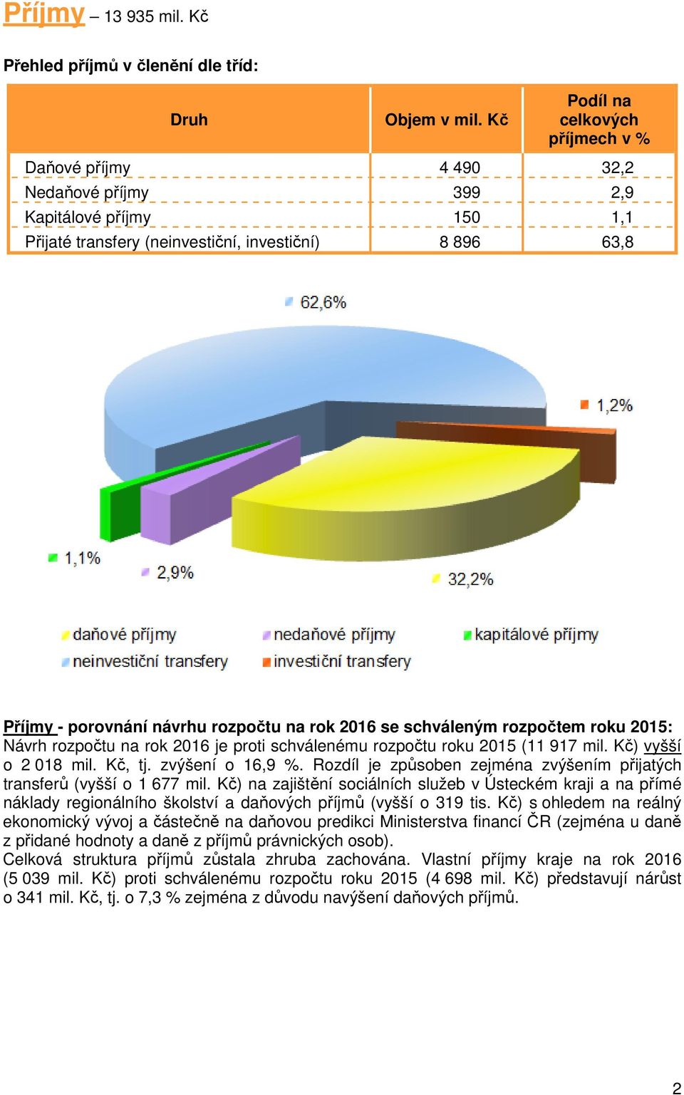 investiční) 8 896 63,8 Příjmy - porovnání návrhu na rok 2016 se schváleným rozpočtem roku 2015: Návrh na rok 2016 je proti schválenému roku 2015 (11 917 mil. Kč) vyšší o 2 018 mil. Kč, tj.