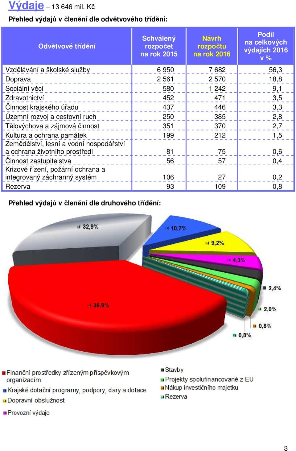 školské služby 6 950 7 682 56,3 Doprava 2 561 2 570 18,8 Sociální věci 580 1 242 9,1 Zdravotnictví 452 471 3,5 Činnost krajského úřadu 437 446 3,3 Územní rozvoj a cestovní ruch