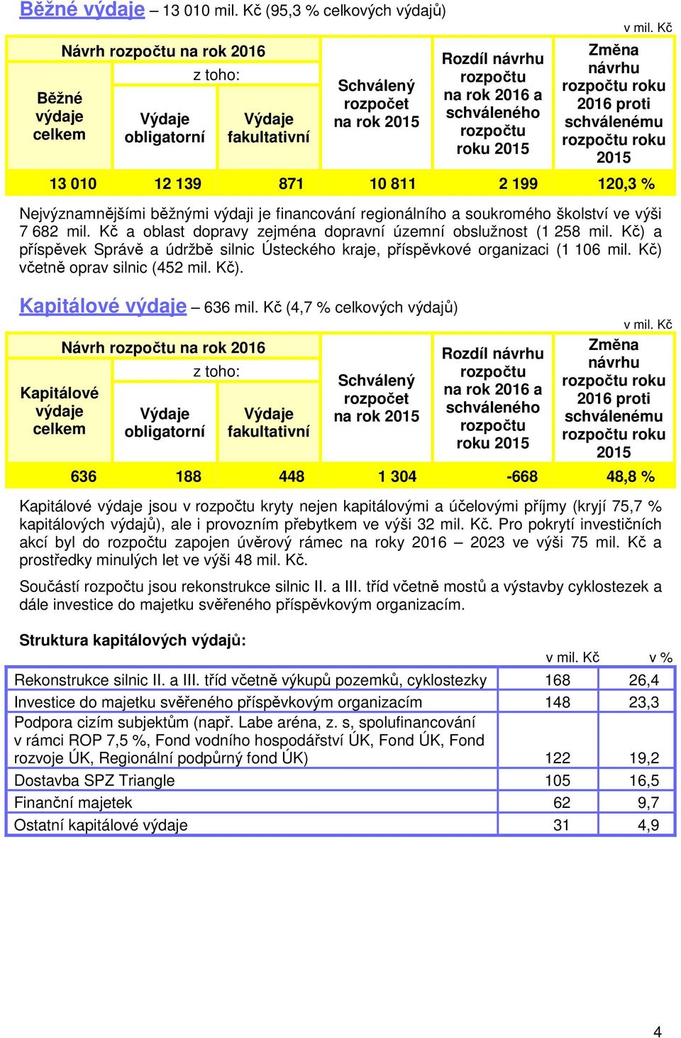 2016 proti schválenému roku 2015 13 010 12 139 871 10 811 2 199 120,3 % Nejvýznamnějšími běžnými výdaji je financování regionálního a soukromého školství ve výši 7 682 mil.