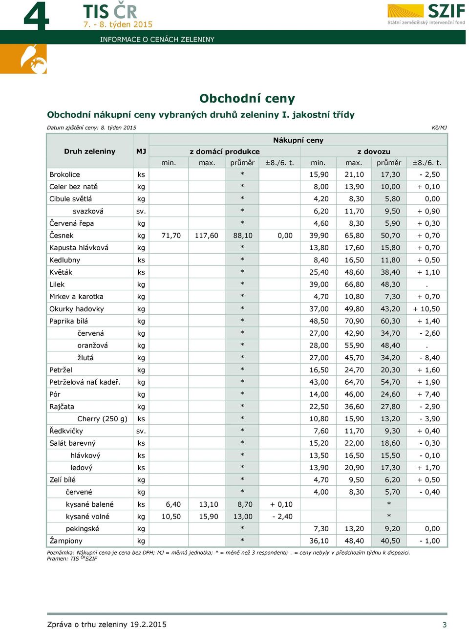 * 6,20 11,70 9,50 + 0,90 Červená řepa kg * 4,60 8,30 5,90 + 0,30 Česnek kg 71,70 117,60 88,10 0,00 39,90 65,80 50,70 + 0,70 Kapusta hlávková kg * 13,80 17,60 15,80 + 0,70 Kedlubny ks * 8,40 16,50
