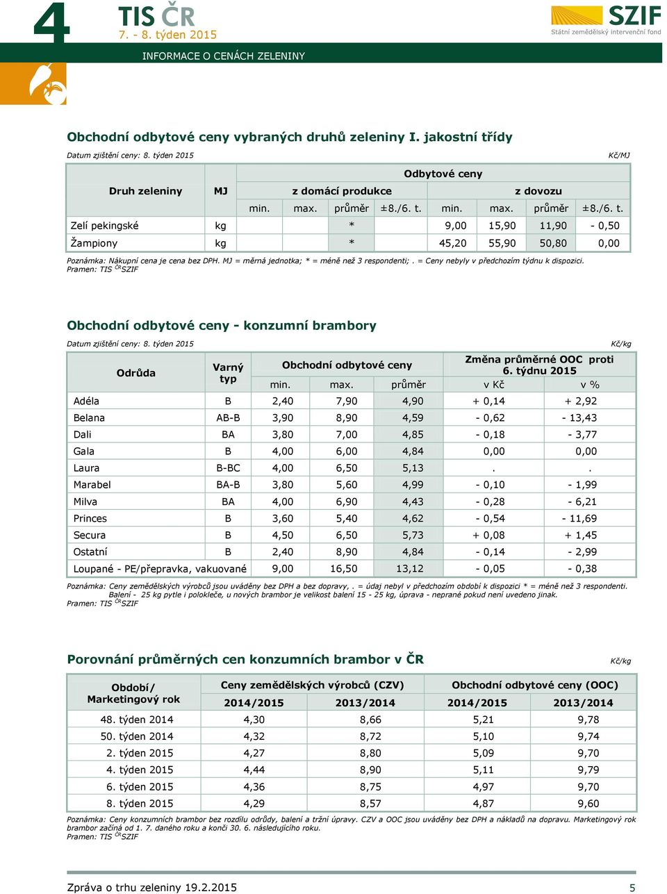 = měrná jednotka; * = méně než 3 respondenti;. = Ceny nebyly v předchozím týdnu k dispozici. Pramen: TIS ČR SZIF Obchodní odbytové ceny - konzumní brambory Datum zjištění ceny: 8.