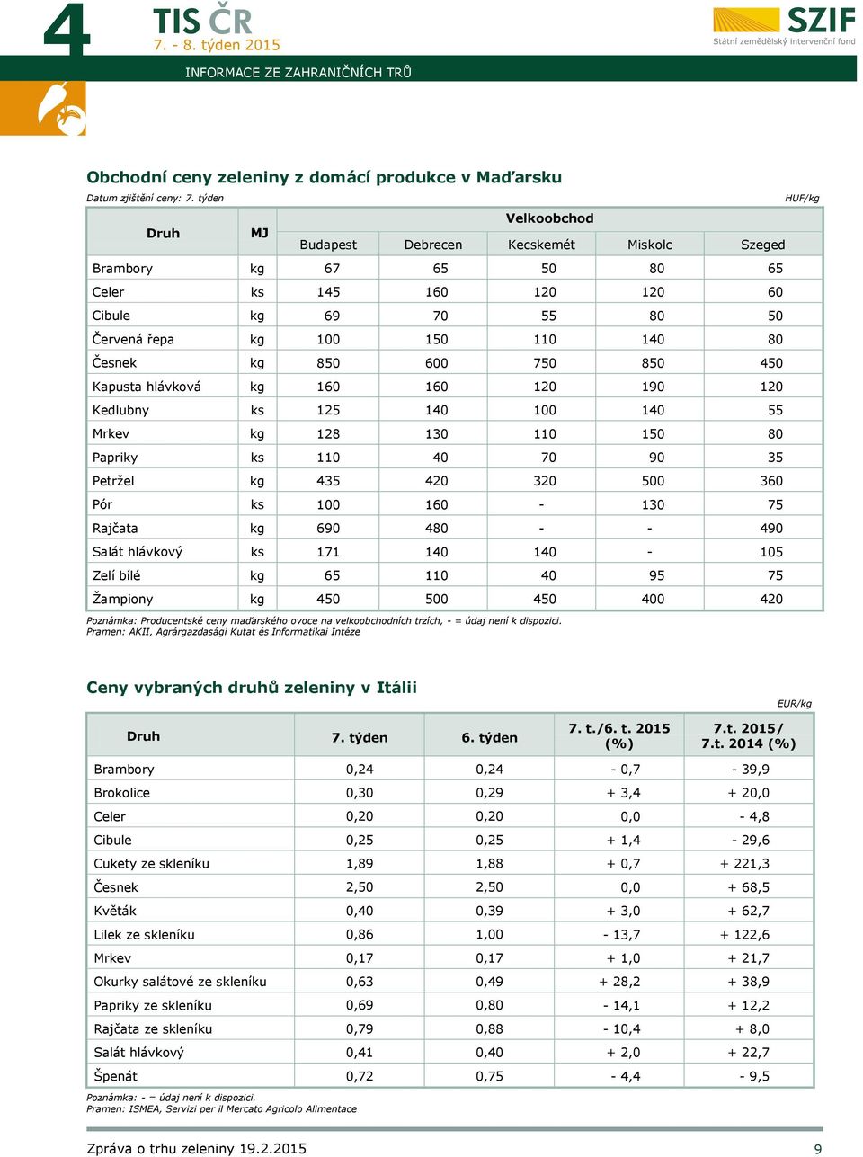 128 130 110 150 80 Papriky ks 110 40 70 90 35 Petržel kg 435 420 320 500 360 Pór ks 100 160-130 75 Rajčata kg 690 480 - - 490 Salát hlávkový ks 171 140 140-105 Zelí bílé kg 65 110 40 95 75 Žampiony