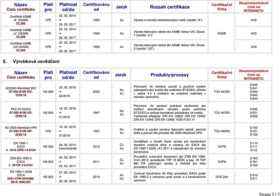 Výrobková osvědčení /do Prukty/cesy AD2000-Merkblatt WO 07-202-9190 WZ- 1234/16 03. 02.